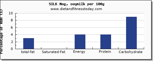 total fat and nutrition facts in fat in soy milk per 100g